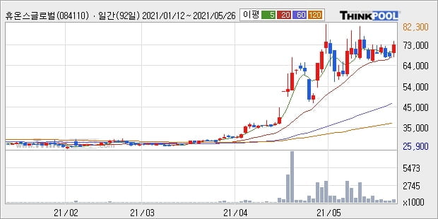 휴온스글로벌, 상승중 전일대비 +10.55%... 외국인 21,836주 순매수