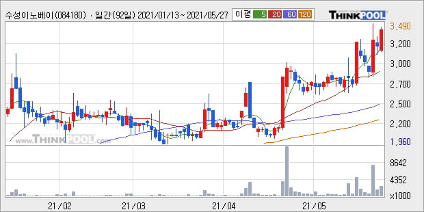 '수성이노베이션' 52주 신고가 경신, 단기·중기 이평선 정배열로 상승세