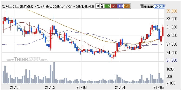 헬릭스미스, 전일대비 +10.63%... 외국인 37,168주 순매수