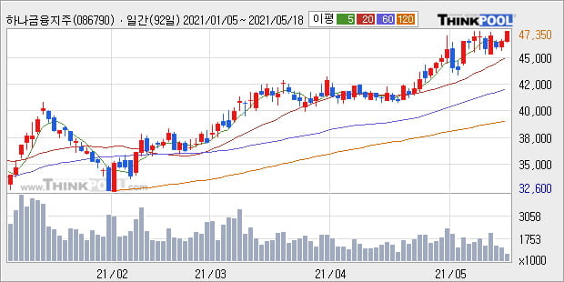 '하나금융지주' 52주 신고가 경신, 단기·중기 이평선 정배열로 상승세