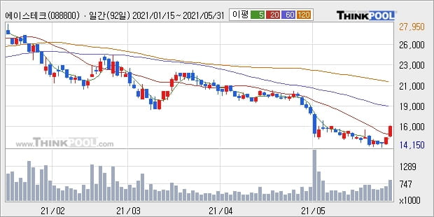 에이스테크, 전일대비 -10.03% 장중 하락세... 기관 -5,000주 순매도