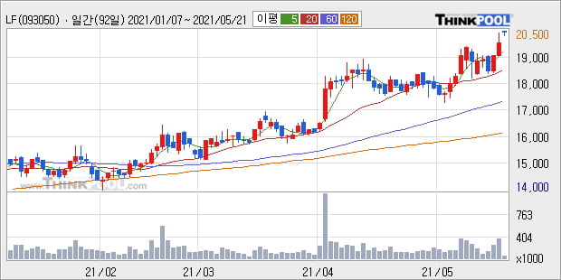 'LF' 52주 신고가 경신, 단기·중기 이평선 정배열로 상승세