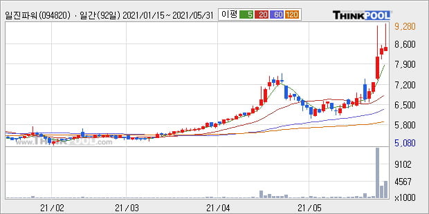 '일진파워' 52주 신고가 경신, 단기·중기 이평선 정배열로 상승세