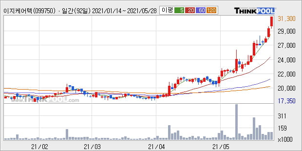 '이지케어텍' 52주 신고가 경신, 단기·중기 이평선 정배열로 상승세