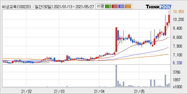 '비상교육' 52주 신고가 경신, 단기·중기 이평선 정배열로 상승세