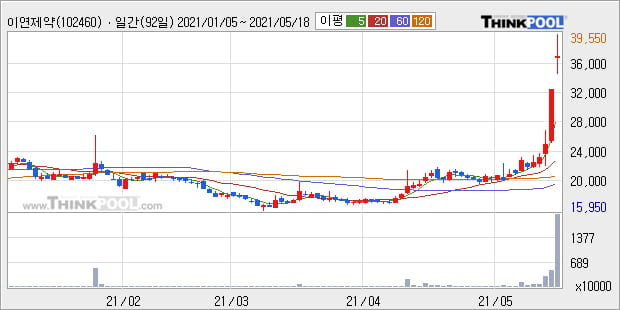 '이연제약' 52주 신고가 경신, 단기·중기 이평선 정배열로 상승세