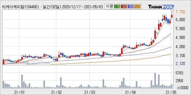 티케이케미칼, 상승흐름 전일대비 +10.69%... 이 시각 거래량 1362만9171주