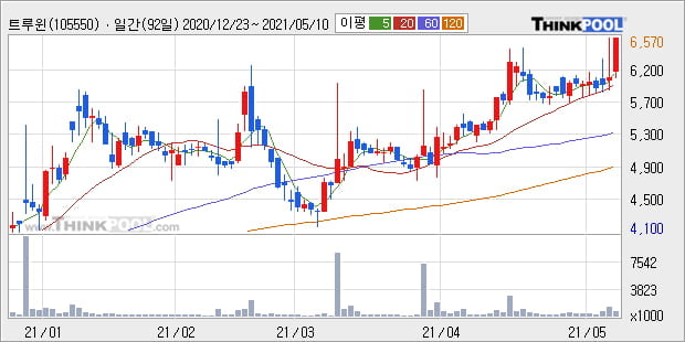 '트루윈' 52주 신고가 경신, 단기·중기 이평선 정배열로 상승세