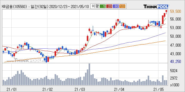 KB금융, 전일대비 5.07% 상승중... 외국인 기관 동시 순매수 중