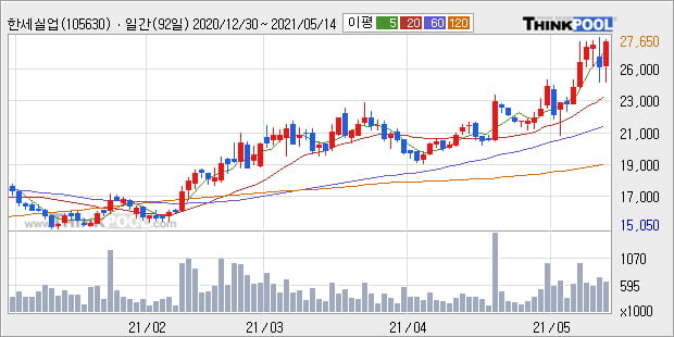 '한세실업' 52주 신고가 경신, 단기·중기 이평선 정배열로 상승세