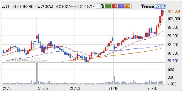 'LG하우시스' 52주 신고가 경신, 단기·중기 이평선 정배열로 상승세
