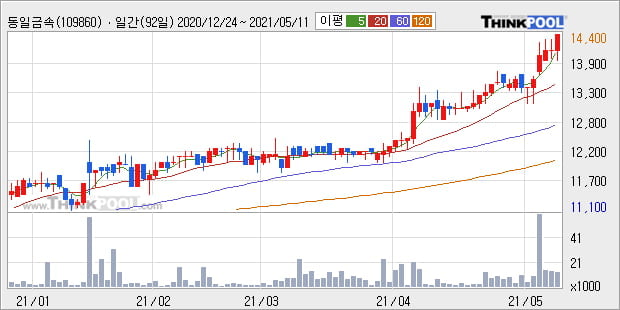 '동일금속' 52주 신고가 경신, 단기·중기 이평선 정배열로 상승세