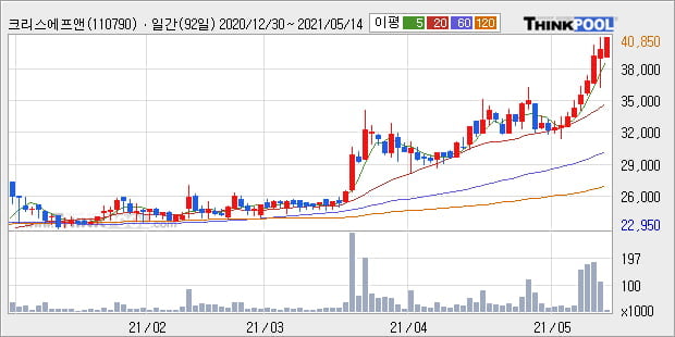 '크리스에프앤씨' 52주 신고가 경신, 단기·중기 이평선 정배열로 상승세