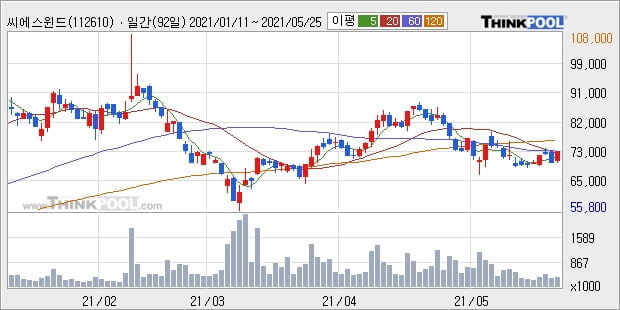 씨에스윈드, 전일대비 5.11% 상승중... 외국인 -23,458주 순매도 중