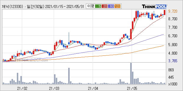 '제닉' 52주 신고가 경신, 단기·중기 이평선 정배열로 상승세