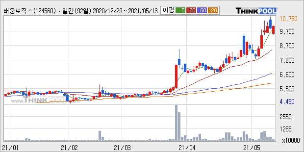 '태웅로직스' 52주 신고가 경신, 단기·중기 이평선 정배열로 상승세