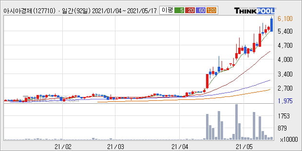 '아시아경제' 52주 신고가 경신, 주가 5일 이평선 하회, 단기·중기 이평선 정배열