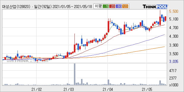 '대성산업' 52주 신고가 경신, 단기·중기 이평선 정배열로 상승세