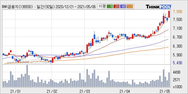 BNK금융지주, 전일대비 5.49% 상승... 이 시각 거래량 190만8321주