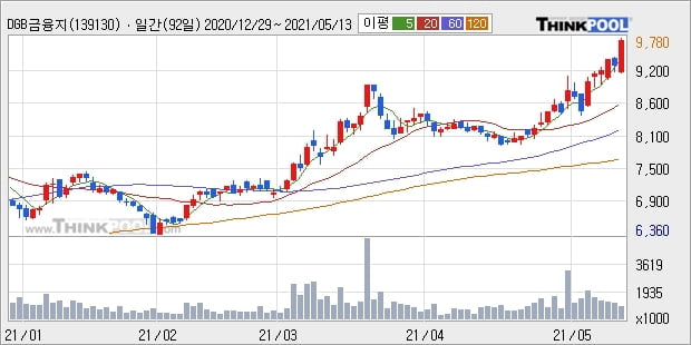 DGB금융지주, 상승흐름 전일대비 +5.18%... 이 시각 거래량 96만6747주