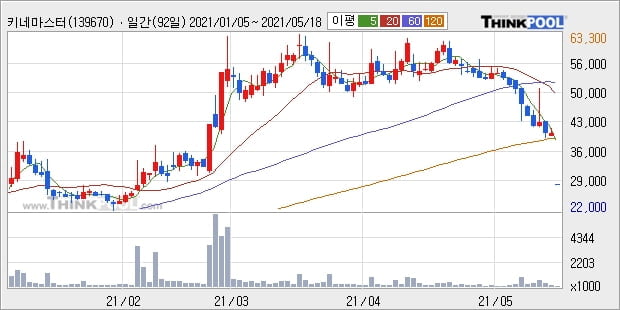 키네마스터, 하락중 전일대비 -14.36%... 이 시각 거래량 43만2204주