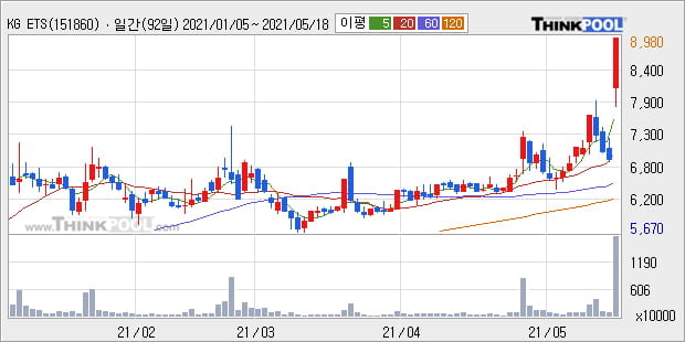 'KG ETS' 52주 신고가 경신, 단기·중기 이평선 정배열로 상승세