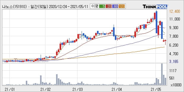 나노스, 전일대비 -10.05% 하락... 외국인 17,000주 순매수