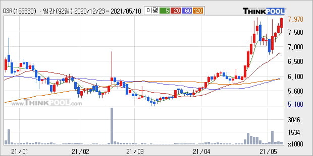 'DSR' 52주 신고가 경신, 단기·중기 이평선 정배열로 상승세