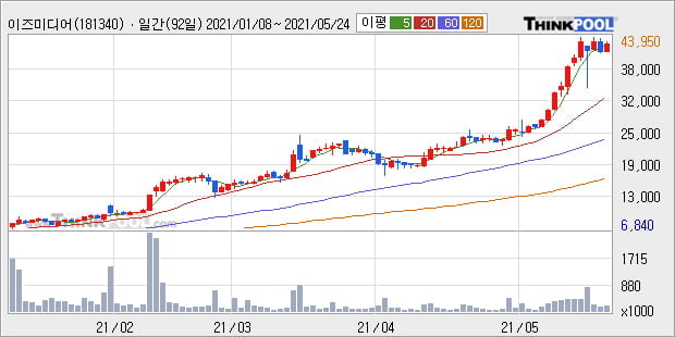'이즈미디어' 52주 신고가 경신, 단기·중기 이평선 정배열로 상승세