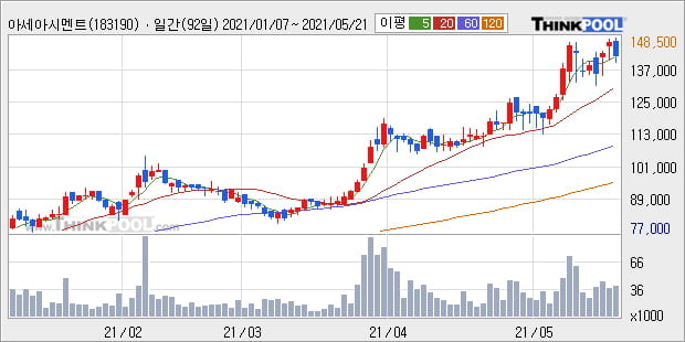 '아세아시멘트' 52주 신고가 경신, 주가 조정 중, 단기·중기 이평선 정배열