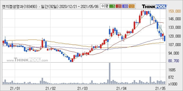 엔지켐생명과학, 장중 하락세, 전일대비 -10.03%... 이 시각 거래량 34만5190주