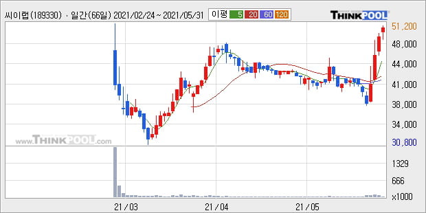 '씨이랩' 52주 신고가 경신, 단기·중기 이평선 정배열로 상승세