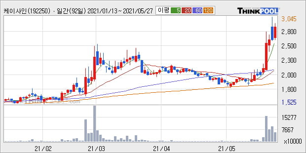'케이사인' 52주 신고가 경신, 주가 상승 중, 단기간 골든크로스 형성