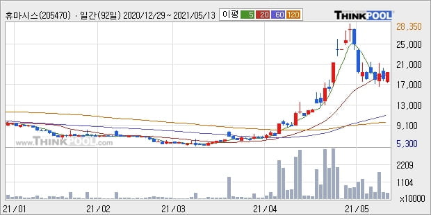 휴마시스, 전일대비 10.11% 올라... 이 시각 거래량 498만2484주