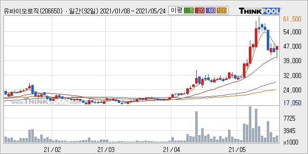 유바이오로직스, 전일대비 10.21% 올라... 최근 주가 상승흐름 유지