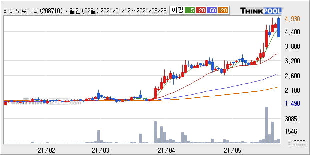 '바이오로그디바이스' 52주 신고가 경신, 단기·중기 이평선 정배열로 상승세