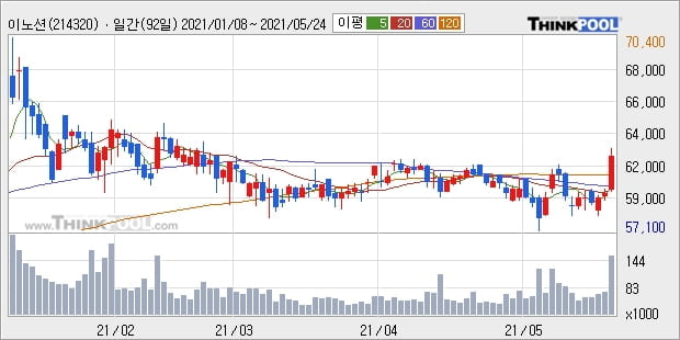 이노션, 장시작 후 꾸준히 올라 +5.03%... 외국인 기관 동시 순매수 중