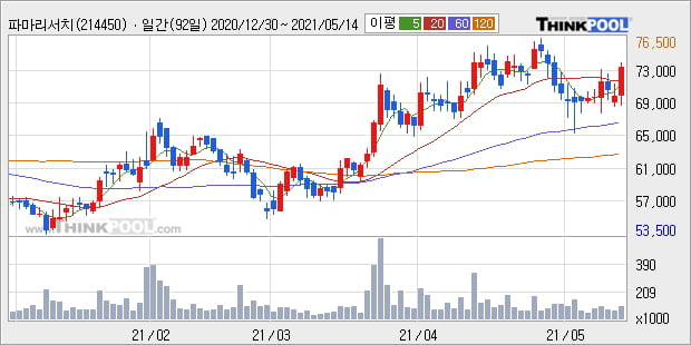 '파마리서치' 52주 신고가 경신, 단기·중기 이평선 정배열로 상승세