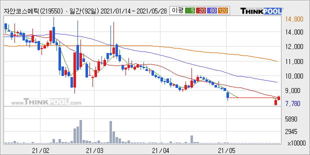 '자안코스메틱' 52주 신고가 경신, 주가 5일 이평선 상회, 단기·중기 이평선 역배열