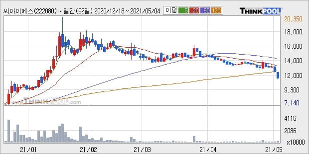 씨아이에스, 전일대비 -10.29% 하락... 이 시각 거래량 200만8625주