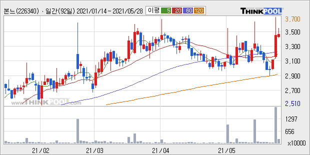 '본느' 52주 신고가 경신, 주가 상승 중, 단기간 골든크로스 형성