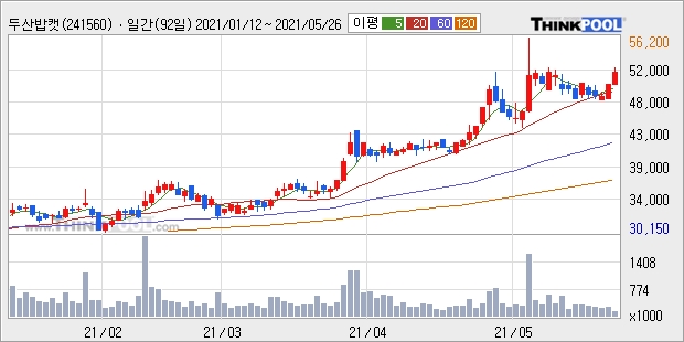 두산밥캣, 상승출발 후 현재 +5.63%... 최근 주가 상승흐름 유지