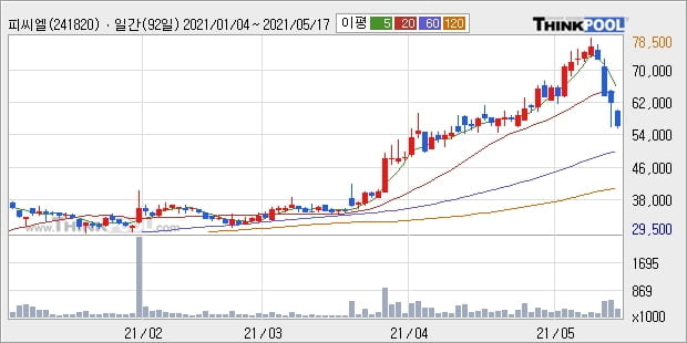 피씨엘, 전일대비 -10.96% 하락... 이 시각 거래량 22만8385주