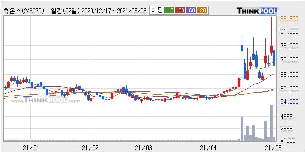 휴온스, 장중 하락세, 전일대비 -10.71%... 외국인 -30,089주 순매도