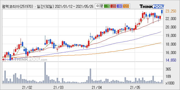 '펌텍코리아' 52주 신고가 경신, 단기·중기 이평선 정배열로 상승세