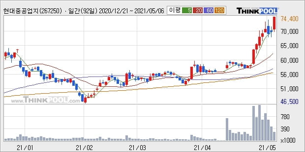 현대중공업지주, 전일대비 7.05% 상승... 이 시각 거래량 29만8824주