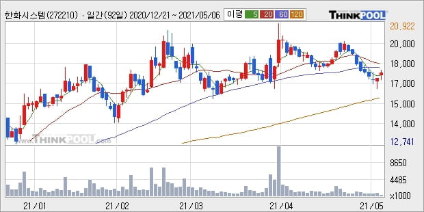 한화시스템, 장시작 후 꾸준히 올라 +5.23%... 외국인 -24,070주 순매도