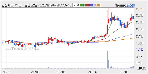 '인산가' 52주 신고가 경신, 단기·중기 이평선 정배열로 상승세