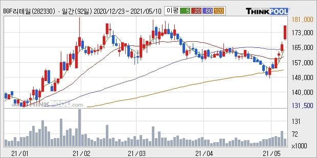 BGF리테일, 장시작 후 꾸준히 올라 +5.42%... 최근 주가 반등 흐름