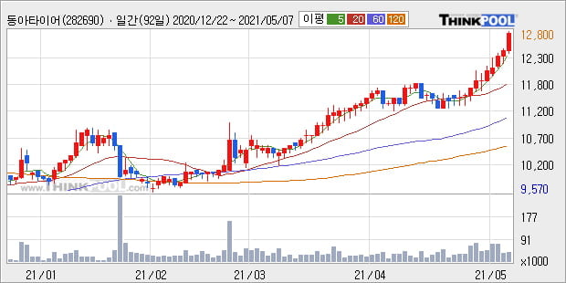 '동아타이어' 52주 신고가 경신, 단기·중기 이평선 정배열로 상승세
